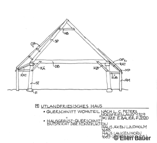 Querschnitt Wohnteil nach L.C. Peters „Nordfriesland“ 1929, Skizze E. Bauer 7/2020 Hausgerüst Querschnitt. Entspricht der Konstruktion von Haus Axen von 1648, Risum-Lindholm, und Haus von 1669, Langenhorn