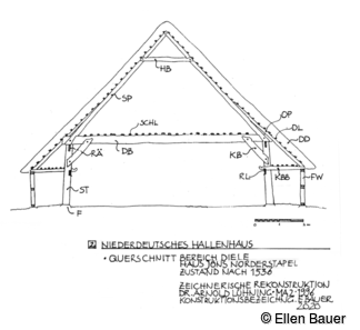 Niederdeutsches Hallenhaus Querschnitt Bereich Diele. Fachhallenhaus Jöns von 1536, Norderstapel, Zustand nach 1536