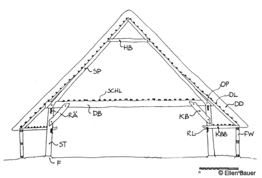 Niederdeutsches Hallenhaus Querschnitt Bereich Diele. Fachhallenhaus Jöns von 1536, Norderstapel, Zustand nach 1536